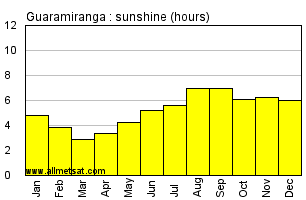 Guaramiranga, Ceara Brazil Annual Precipitation Graph